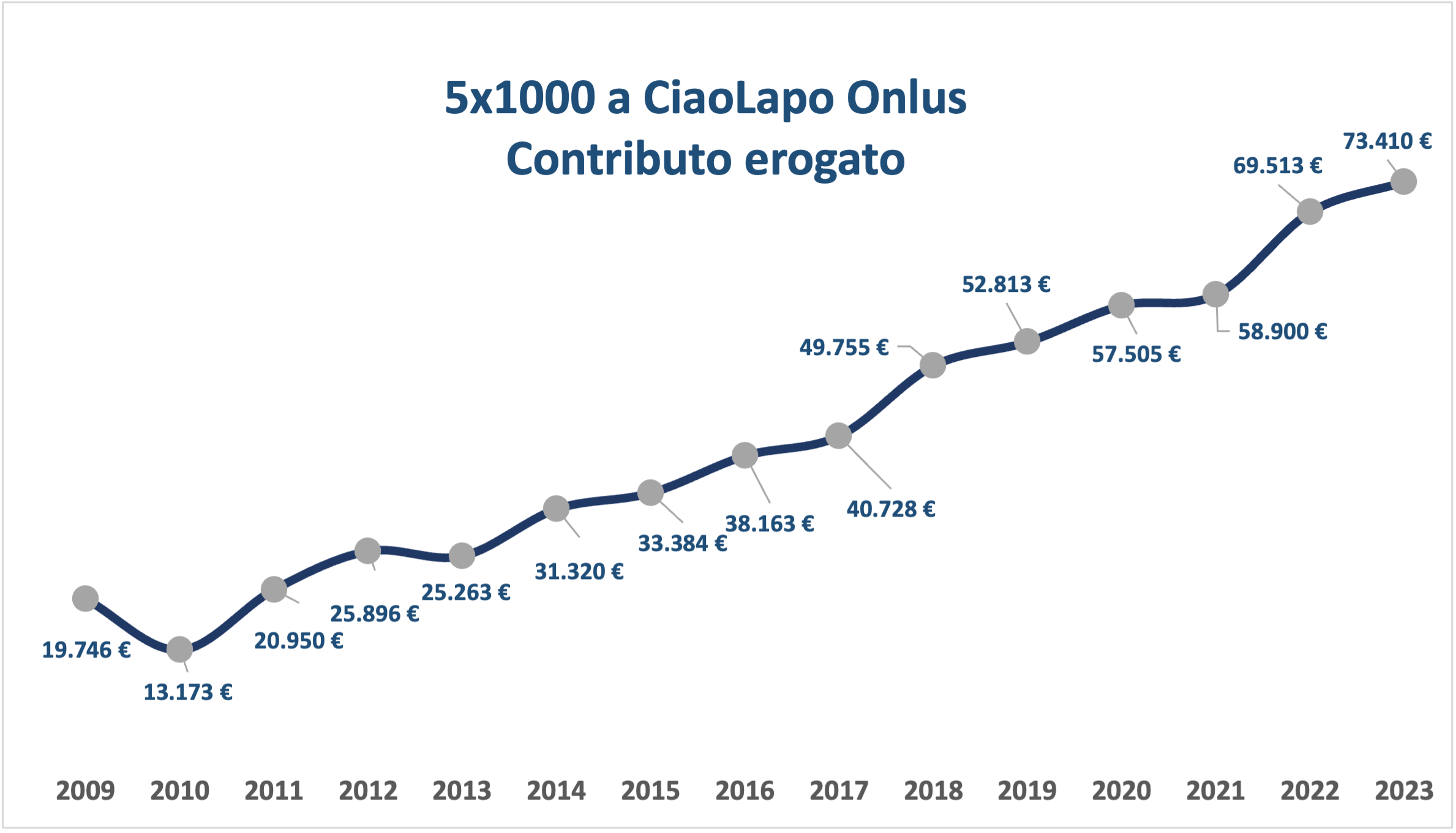 5x1000 trend at CiaoLapo
